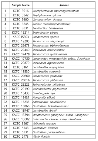 genome sequencing을 수행한 미생물 list