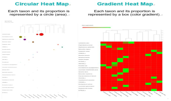 개발된 CLcommunity의 heat map 분석 모듈. Heat map은 열을 뜻하는 히트(heat)와 지도를 뜻하는 맵(map)을 결합시킨 단어로, 색상으로 표현할 수 있는 다양한 정보를 일정한 이미지 위에 열 분포 형태의 시각화된 그래픽으로 출력하는 것이 특징임 (http://en.wikipedia.org/wiki/Heat_map). CLcommunityTM는 circle type과 gradient type의 두 종류의 heat map 을 제공함