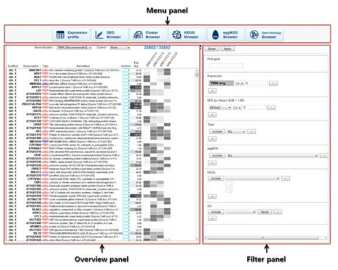 CLRNASeq Main Browser의 구성. 4개의 sample 을 비교 분석하는 모습임. overview panel에서 유전자의 발현 정도에 따라 색깔로 표시하였으며, filter panel에서 다양한 조건에서 전사체 발현 정도에 따라 유전자를 filtering 할 수 있게 개발하였음