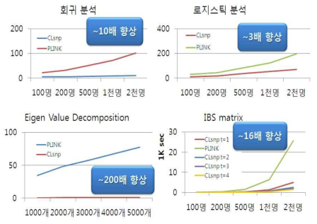 WISARD(CLSNP)분석 performance 비교. PLINK와 비교 하였을때 분석 결과는 비슷하나 속도에서 3배~200배 까지 향상되는 것을 알 수 있음