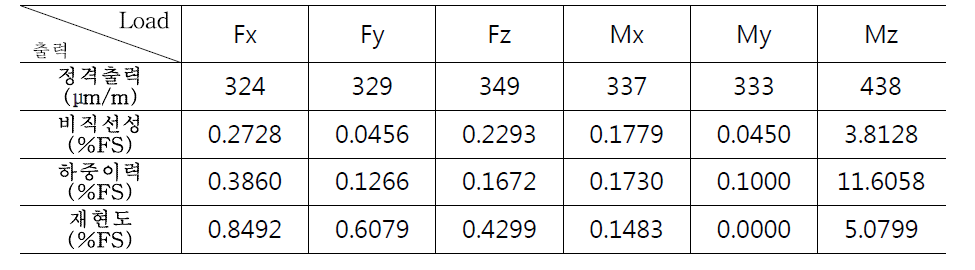 Results of characteristics test for the 6-component F/T sensor