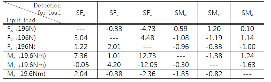 Degree of interference in the 6-component F/T sensor (unit : % FS/FS)