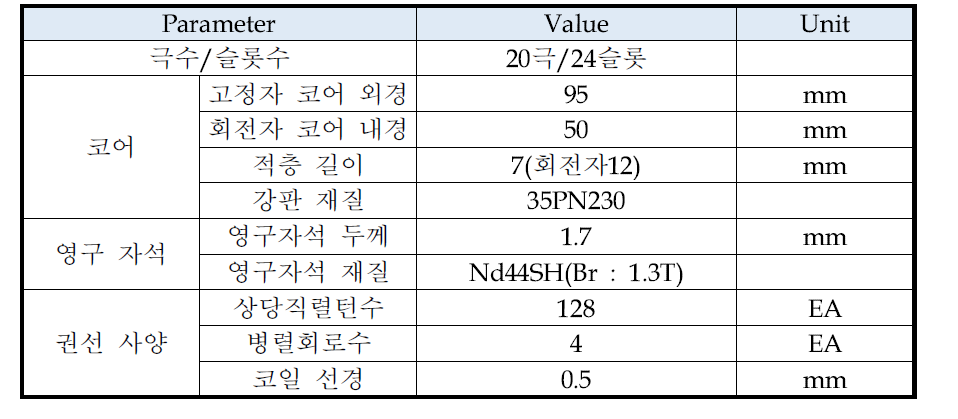 최대토크 150Nm급 관절 구동용 BLDC　설계 결과