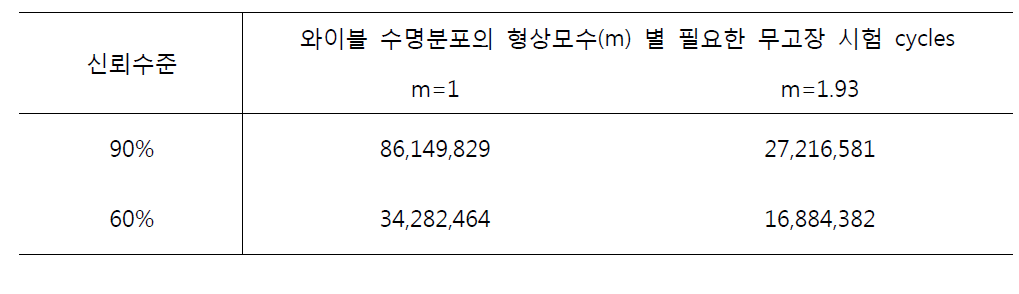 관절 모듈 B10 수명 7,884,000 cycle 을 보증하기 위한 총 시험 cycle 수