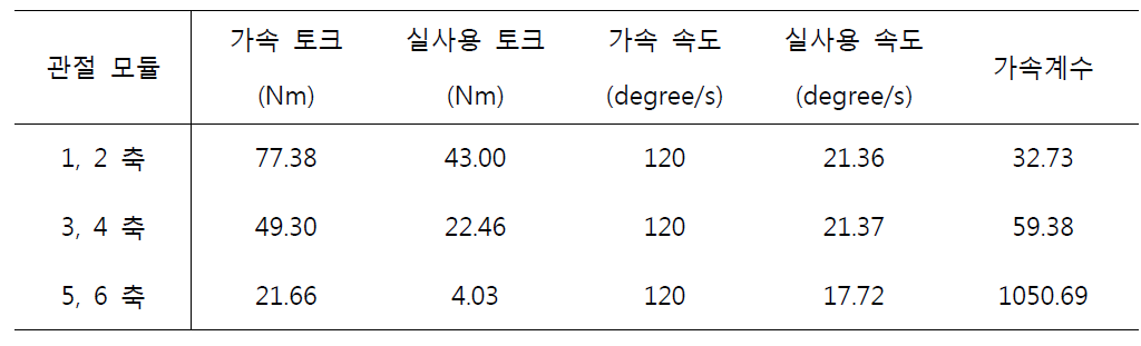 관절 모듈 별 가속 계수 산출 결과