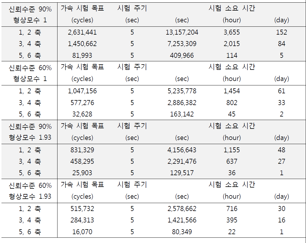 신뢰수준과 형상모수 가정에 따른 관절 모듈 별 시험 소요 시간