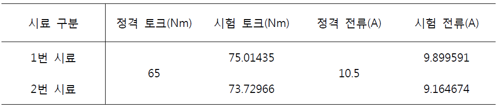 관절모듈 가속수명시험 중 토크 및 전류 측정 결과 ( 1 , 2 축 – 2016-09-28 11:47 27hour 00min)