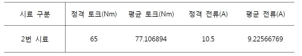 관절모듈 가속수명시험 중 토크, 전류 측정 결과 ( 1, 2 축 2번 시료 전류 및 토크 )