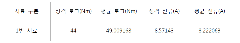 관절모듈 가속수명시험 중 토크, 전류 측정 결과 ( 3, 4 축 1번 시료 전류 및 토크 )