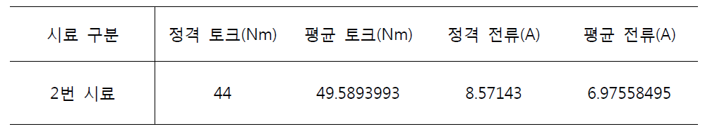 관절모듈 가속수명시험 중 토크, 전류 측정 결과 ( 3, 4 축 2번 시료 전류 및 토크 )