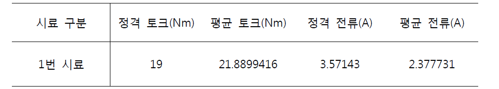 관절모듈 가속수명시험 중 토크, 전류 측정 결과 ( 5, 6 축 1번 시료 전류 및 토크 )