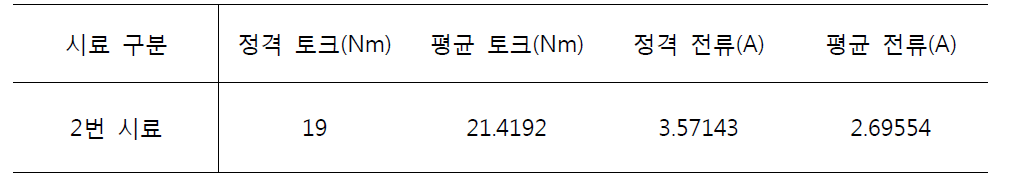 관절모듈 가속수명시험 중 토크, 전류 측정 결과 ( 5, 6 축 2번 시료 전류 및 토크 )