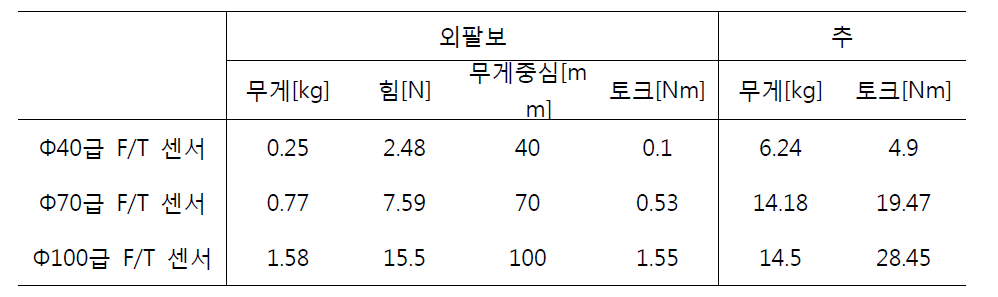 6축 Force torque sensor 수명 시험 Jig의 부하 토크 설계