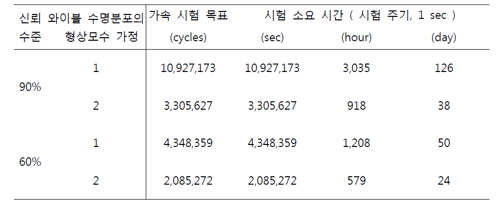 시료 수 2인 경우 신뢰수준과 형상모수 가정에 따른 FT 센서 시험 소요 시간