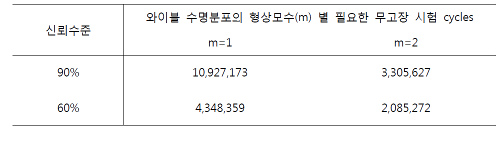 축 토크 센서 B10 수명 1,000,000 cycle 을 보증하기 위해 필요한 총 시험 cycle 수