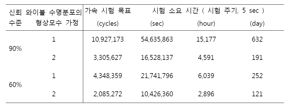 시료 수 2인 경우 신뢰수준과 형상모수 가정에 따른 축 토크 센서 시험 소요 시간