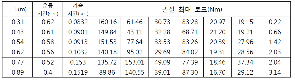 작업 위치와 운동 시간에 따른 관절 최대 토크