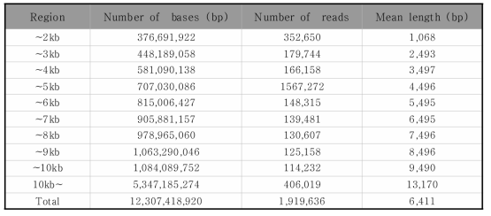 한국인 표준 유전체 PacBio long-read 데이터