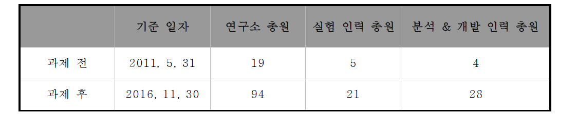 주관 기관의 과제 전,후 인력 변화