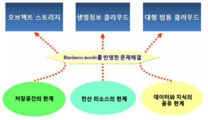 기존 생명정보처리 플랫폼의 문제점과 해결방안