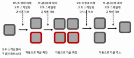 수퍼컴퓨팅 기반 클러스터 환경에서의 오토스케일링