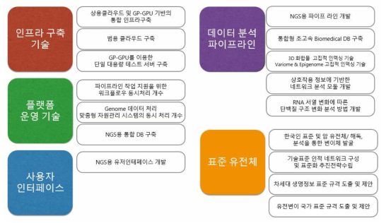 과제 최종목표 구성 기술