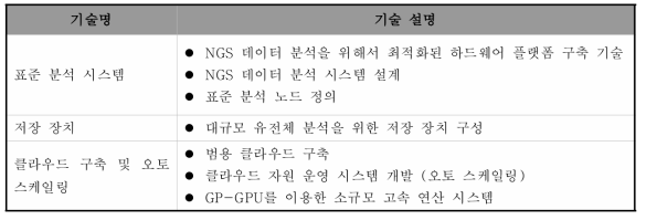 인프라 구축 기술 구성