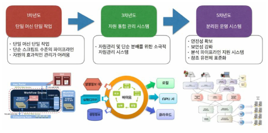 연차별 GiManager 개발 개요