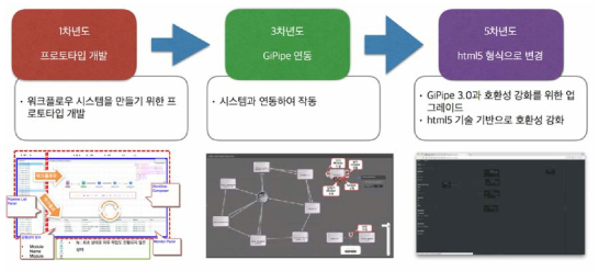 연차별 워크플로우 디자이너 개발 개요