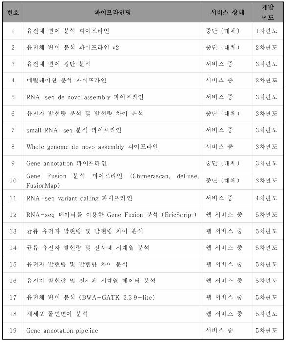 기분 분석 파이프라인 목록