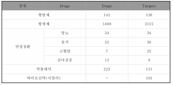 바이오-맵 구성도