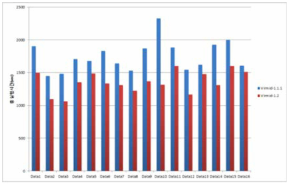 Virmid 속도 개선 결과