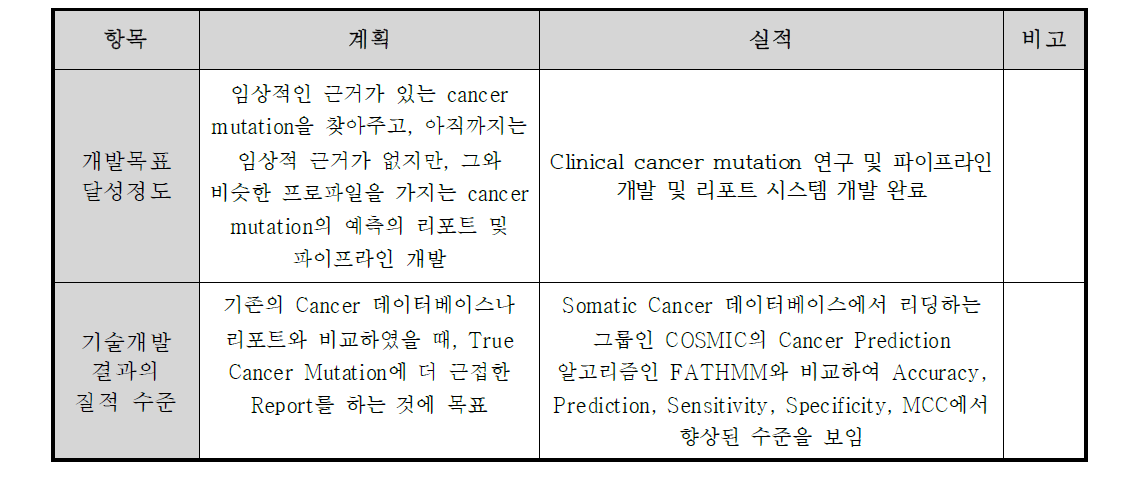 Clinical annotation 파이프라인 및 리포트 기술 개발 결과의 질적 수준