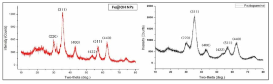 OH기 & NH2기를 표면에 수식한 철 나노 비즈의 XRD 패턴 분석.