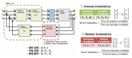 Cross coupled control 알고리즘의 적용 및 그에 따른 kinematics