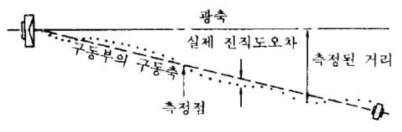 진직도 측정 오차