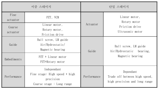 이중 서보와 단일 서보의 특징 비교