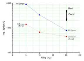 MR 댐퍼의 전달률 관련 특성 그래프