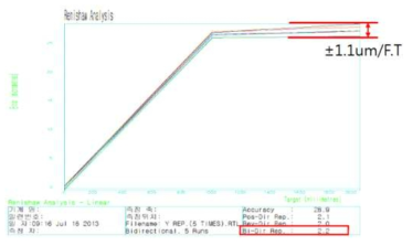 대행정 스테이지 Gantry axis (Y축) 반복위치정밀도 측정 결과