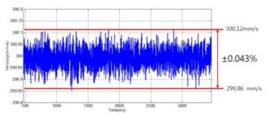 대행정 스테이지 Cross axis Velocity ripple 측정