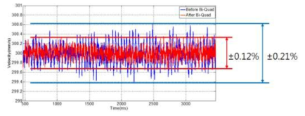 Bi-Quad filter 적용 전/후 속도 리플