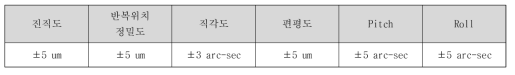 조동 스테이지 기구 오차