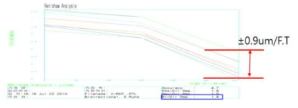 조동 스테이지 Cross axis 반복위치정밀도 결과