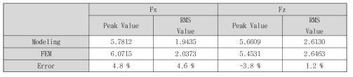 로렌츠 힘의 모델링 및 FEM 결과 값