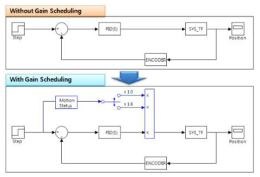 구간 별 제어 이득 변화가 적용된 제어 알고리즘
