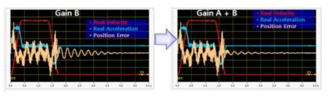 구간 별 제어 이득 적용에 따른 세틀링 시간 향상
