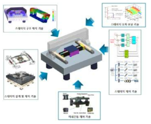 미세진동제어 기반 초정밀 스테이지 기술