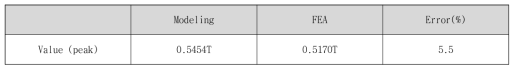 자기장 모델링 결과