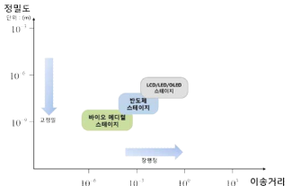 초정밀 스테이지 분류