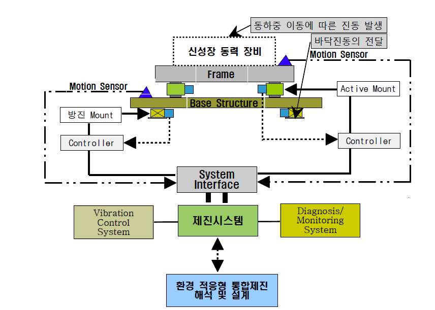 미세 진동 제어 기술